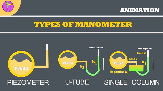 Types of Manometer Principles
